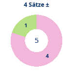 Donutdiagramm 4-Satz-Spiele: Gewonnen vs. verloren