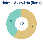 Donutdiagramm Anzahl Heim- und Auswärtsspiele (reno)