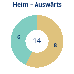 Donutdiagramm Anzahl Heim- und Auswärtsspiele