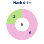 Donutdiagramm Nach 0:1: Gewonnen vs. verloren
