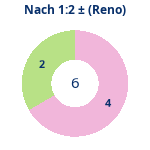 Donutdiagramm Nach 1:2: Gewonnen vs. verloren (reno)