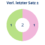 Donutdiagramm Verlängerung letzter Satz: Gewonnen vs. verloren
