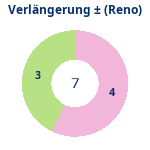 Donutdiagramm Verlängerung: Gewonnen vs. verloren (reno)