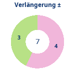 Donutdiagramm Verlängerung: Gewonnen vs. verloren