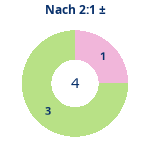 Donutdiagramm Nach 2:1: Gewonnen vs. verloren