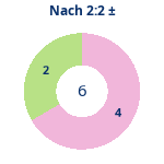 Donutdiagramm Nach 2:2: Gewonnen vs. verloren