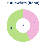 Donutdiagramm Gewonnen vs. verloren – Auswärtsspiele (reno)