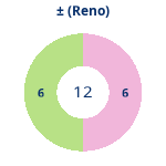 Donutdiagramm Gewonnen vs. verloren (reno)