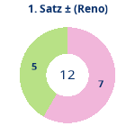 Donutdiagramm Satz 1: Gewonnen vs. verloren (reno)