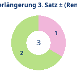 Donutdiagramm Verlängerung Satz 3: Gewonnen vs. verloren (reno)
