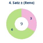 Donutdiagramm Satz 4: Gewonnen vs. verloren (reno)