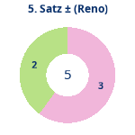 Donutdiagramm Satz 5: Gewonnen vs. verloren (reno)