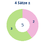 Donutdiagramm 4-Satz-Spiele: Gewonnen vs. verloren