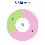 Donutdiagramm 5-Satz-Spiele: Gewonnen vs. verloren