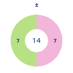 Donutdiagramm Gewonnen vs. verloren