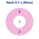 Donutdiagramm Nach 0:1: Gewonnen vs. verloren (reno)