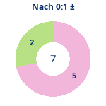 Donutdiagramm Nach 0:1: Gewonnen vs. verloren