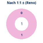 Donutdiagramm Nach 1:1: Gewonnen vs. verloren (reno)