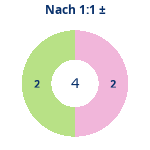 Donutdiagramm Nach 1:1: Gewonnen vs. verloren
