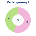 Donutdiagramm Verlängerung: Gewonnen vs. verloren