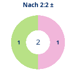 Donutdiagramm Nach 2:2: Gewonnen vs. verloren