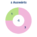 Donutdiagramm Gewonnen vs. verloren – Auswärtsspiele