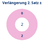 Donutdiagramm Verlängerung Satz 2: Gewonnen vs. verloren