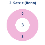 Donutdiagramm Satz 2: Gewonnen vs. verloren (reno)
