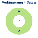 Donutdiagramm Verlängerung Satz 4: Gewonnen vs. verloren