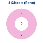 Donutdiagramm 4-Satz-Spiele: Gewonnen vs. verloren (reno)