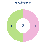 Donutdiagramm 5-Satz-Spiele: Gewonnen vs. verloren