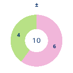 Donutdiagramm Gewonnen vs. verloren