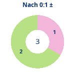 Donutdiagramm Nach 0:1: Gewonnen vs. verloren