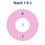 Donutdiagramm Nach 1:0: Gewonnen vs. verloren