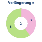 Donutdiagramm Verlängerung: Gewonnen vs. verloren