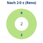 Donutdiagramm Nach 2:0: Gewonnen vs. verloren (reno)