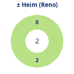 Donutdiagramm Gewonnen vs. verloren – Heimspiele (reno)