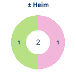 Donutdiagramm Gewonnen vs. verloren – Heimspiele