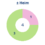 Donutdiagramm Gewonnen vs. verloren – Heimspiele