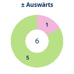 Donutdiagramm Gewonnen vs. verloren – Auswärtsspiele