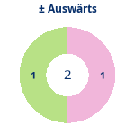 Donutdiagramm Gewonnen vs. verloren – Auswärtsspiele