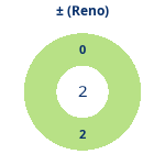 Donutdiagramm Gewonnen vs. verloren (reno)