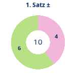 Donutdiagramm Satz 1: Gewonnen vs. verloren