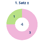 Donutdiagramm Satz 1: Gewonnen vs. verloren