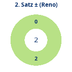 Donutdiagramm Satz 2: Gewonnen vs. verloren (reno)