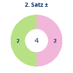 Donutdiagramm Satz 2: Gewonnen vs. verloren