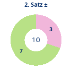 Donutdiagramm Satz 2: Gewonnen vs. verloren