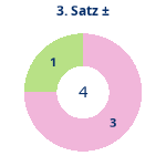 Donutdiagramm Satz 3: Gewonnen vs. verloren