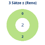 Donutdiagramm 3-Satz-Spiele: Gewonnen vs. verloren (reno)