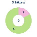 Donutdiagramm 3-Satz-Spiele: Gewonnen vs. verloren